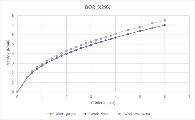 Sense - Waschbeckenarmatur, berührungslos, mit Temperaturregulierung - 4xAA